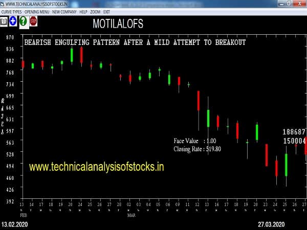 motilalofs share price history
