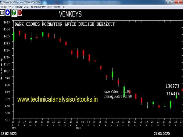 venkeys share price history