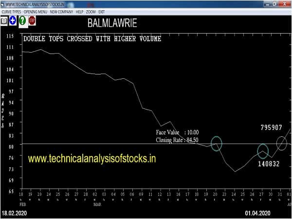 balmlawries share price history