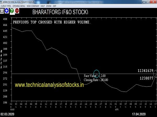 bharatforg share price history