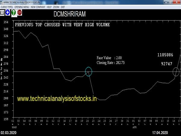 dcmshriram share price history