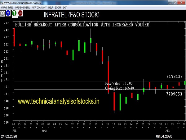 infratel share price history