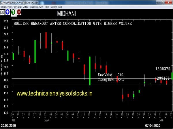 midhani share price history