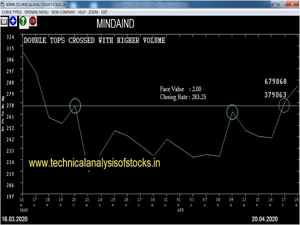 mindaind share price history