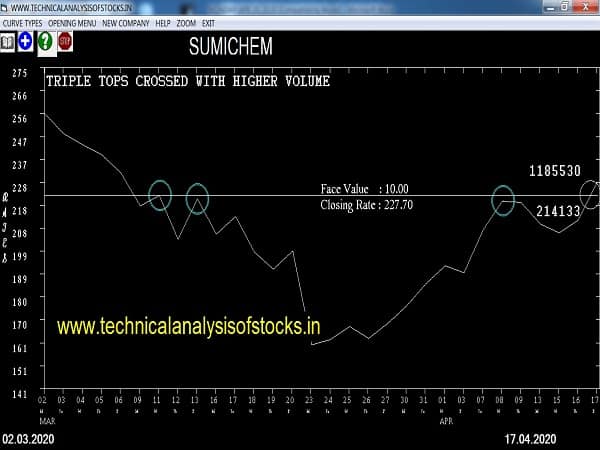 sumichem share price history