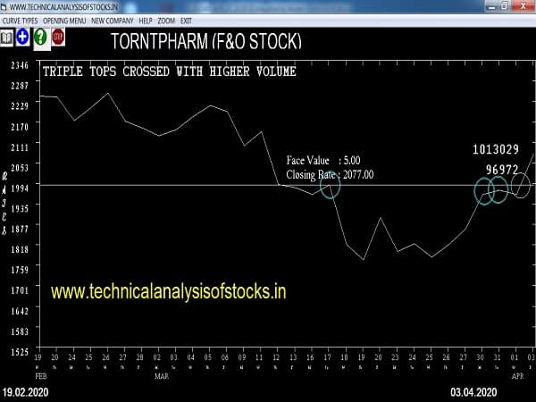 torntpharm share price history