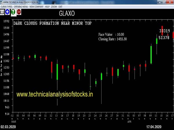 glaxo share price history