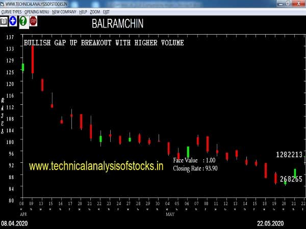 balramchin share price