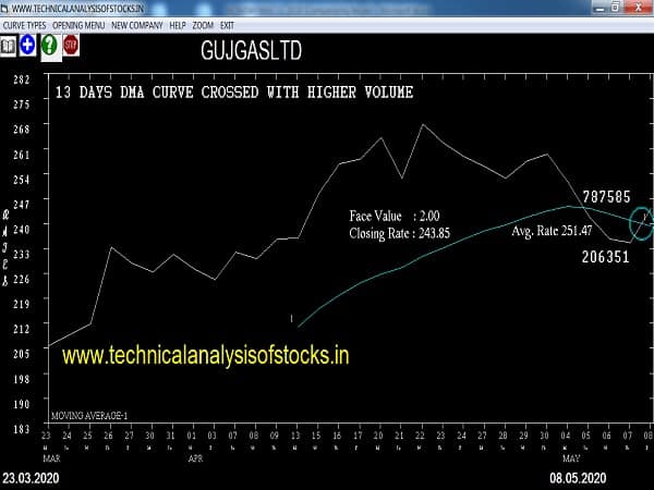 gujgasltd share price history
