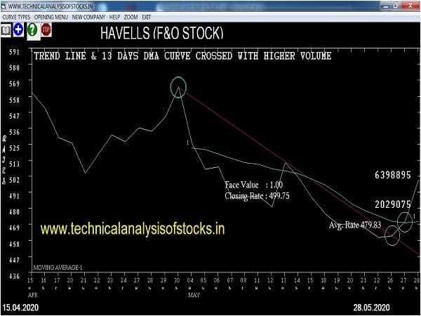 havells share price