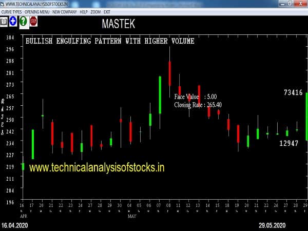 mastek share price