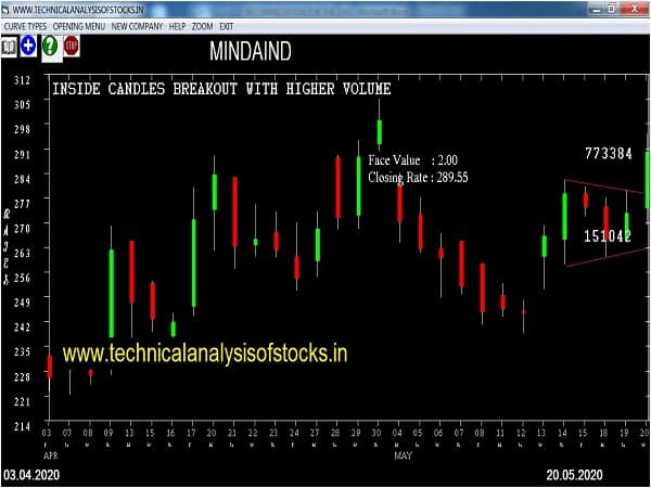 mindaind share price