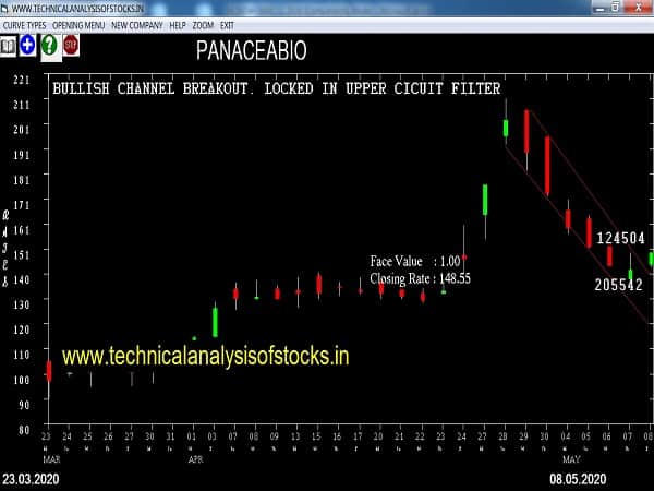 panaceabio share price history