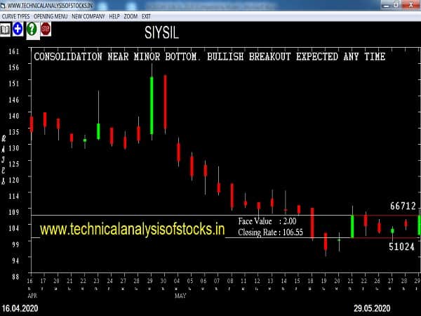 siysil share price