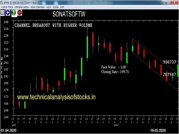sonatsoftwa share price