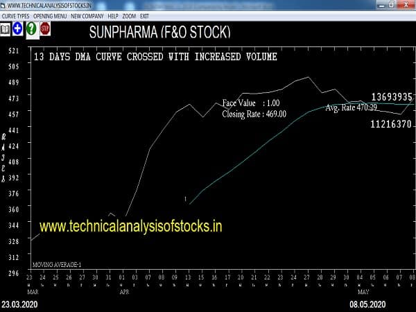 sunpharma share price history