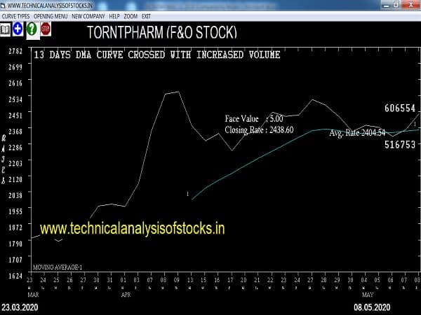 torntpharm share price history