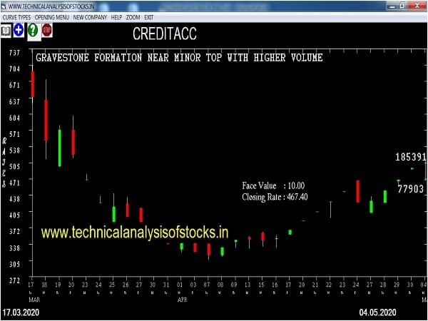 creditacc share price