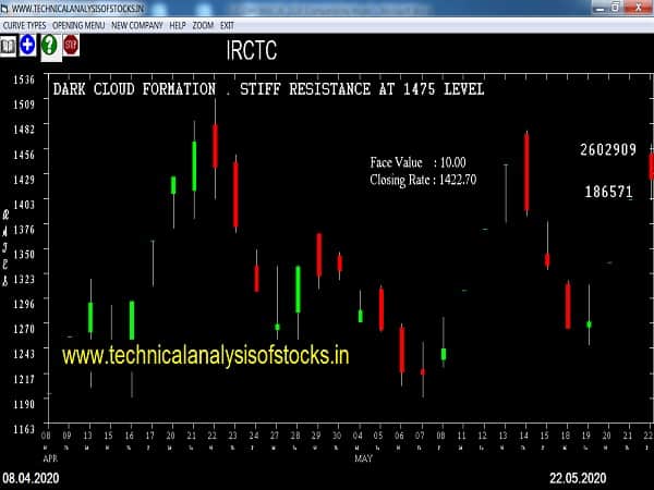 irctc share price