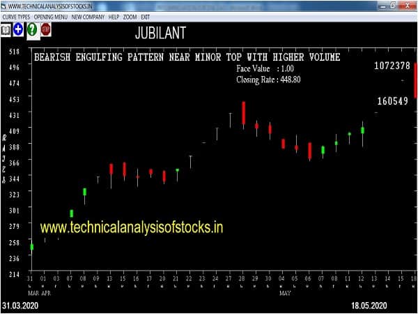 jubilant share price