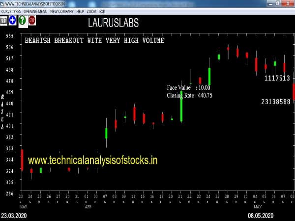 lauruslabs share price history