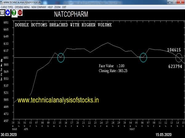 natcopharm share price