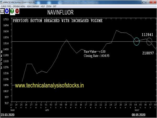 navinfluor share price target