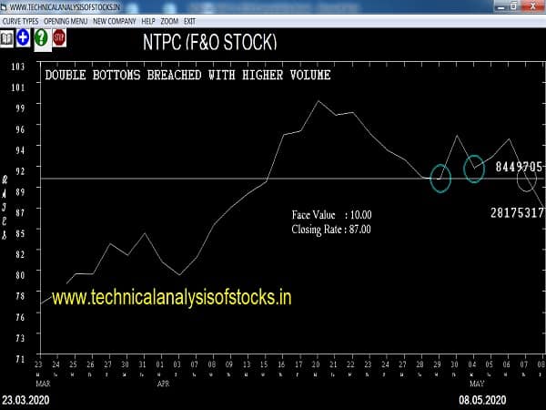 ntpc share price history