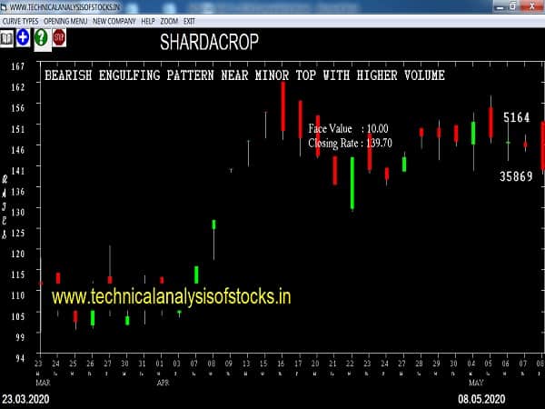 shardacrop share price history