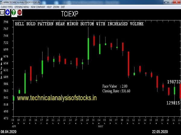 tciexp share price