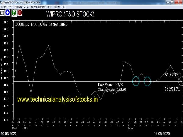 wipro share price