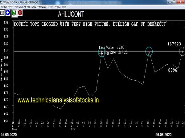 ahlucont share price