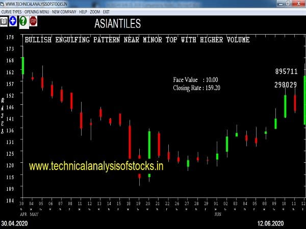 asiantiles share price history