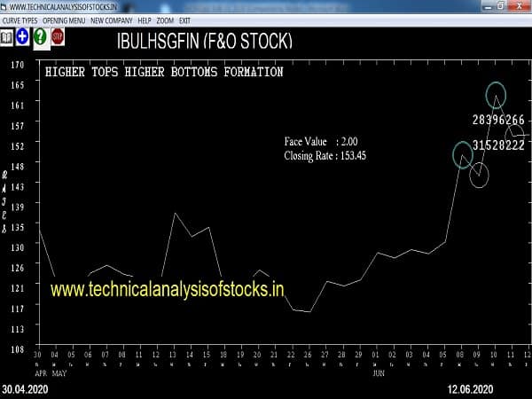 ibulhsgfin share price history