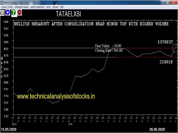 tataelxsi share price history