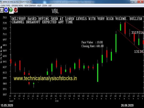 vbl share price