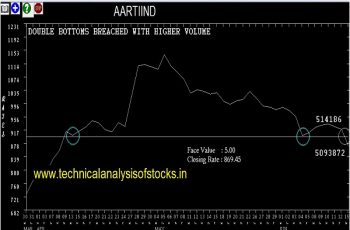 aartiind share price history
