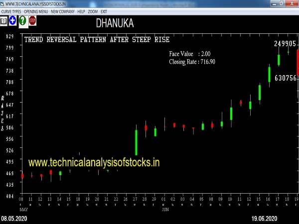 dhanuka share price