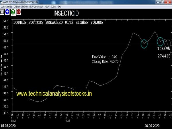 insecticid share price