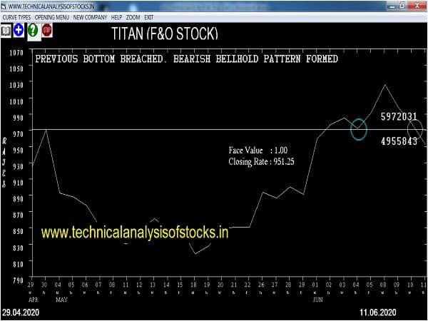 titan share price history