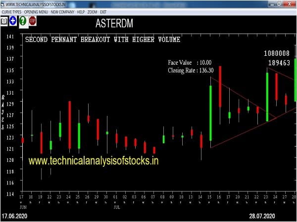 asterdm share price