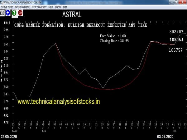 astral share price history