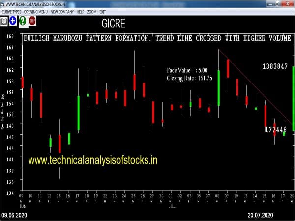 gicre share price