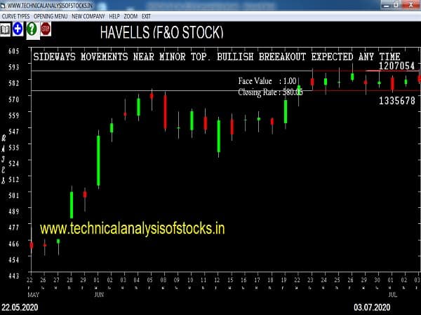 havells share price history