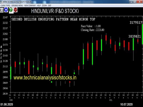 hindunilvr share price history