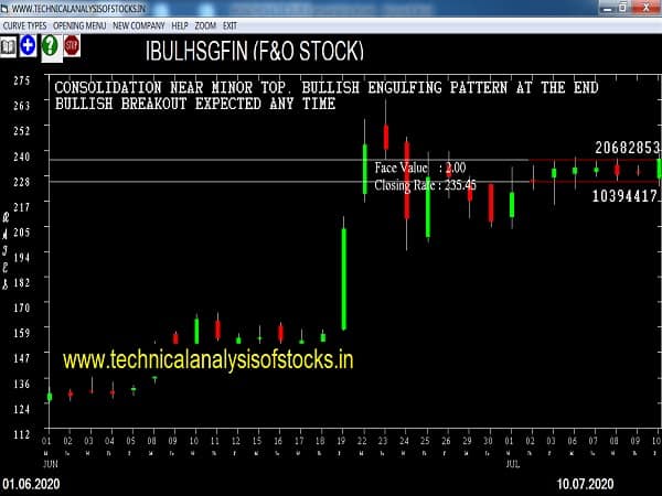 ibulhsgfin share price history