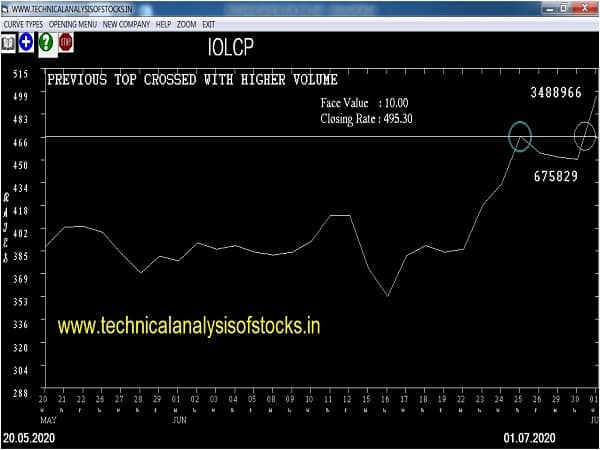 iolcp share price