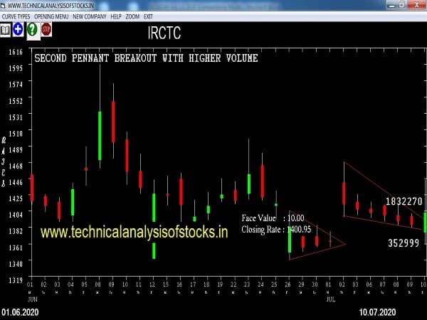 irctc share price history