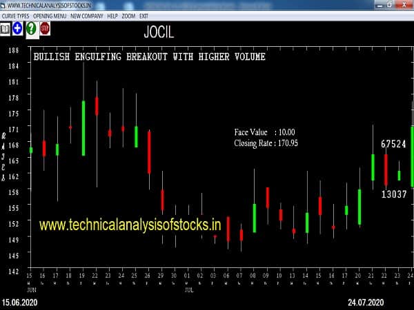 jocil share price