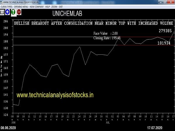 unichemlab share price
